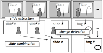 Scheme of slide extraction and change detection